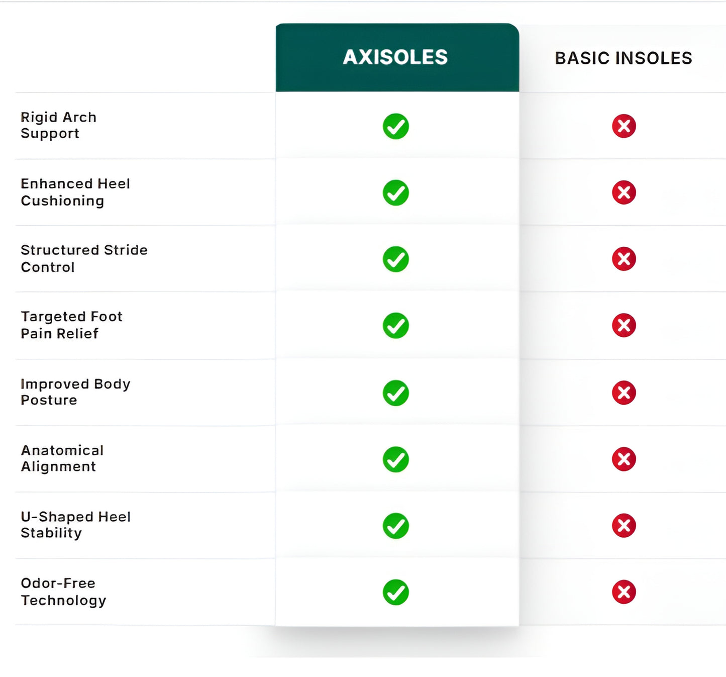 Axisoles: Insoles for Optimal Support and Stability